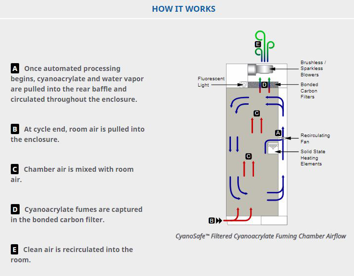 cyanosafe diagram